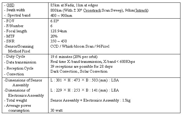 Table 2.2 Specifications of OSMI (Ocean Scanning Multispectral Imager)