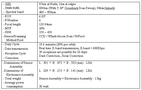 Table 2.2 Specifications of OSMI (Ocean Scanning Multispectral Imager) Table 2.2 Specifications of OSMI (Ocean Scanning Multispectral Imager)